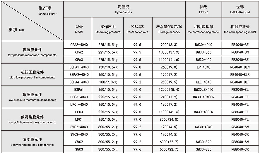 反滲透（RO）