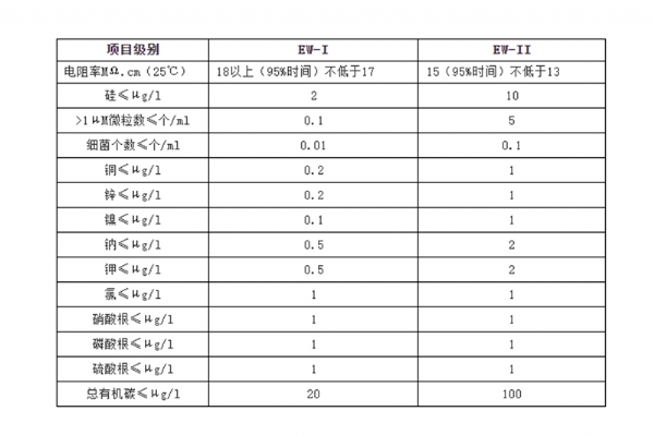 超純水標(biāo)準(zhǔn)