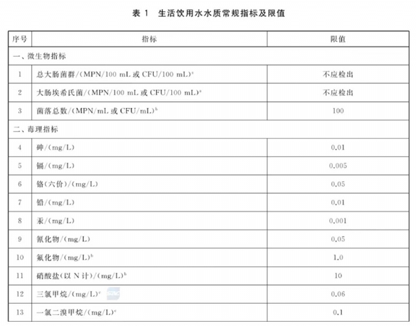 生活飲用水標(biāo)準(zhǔn)